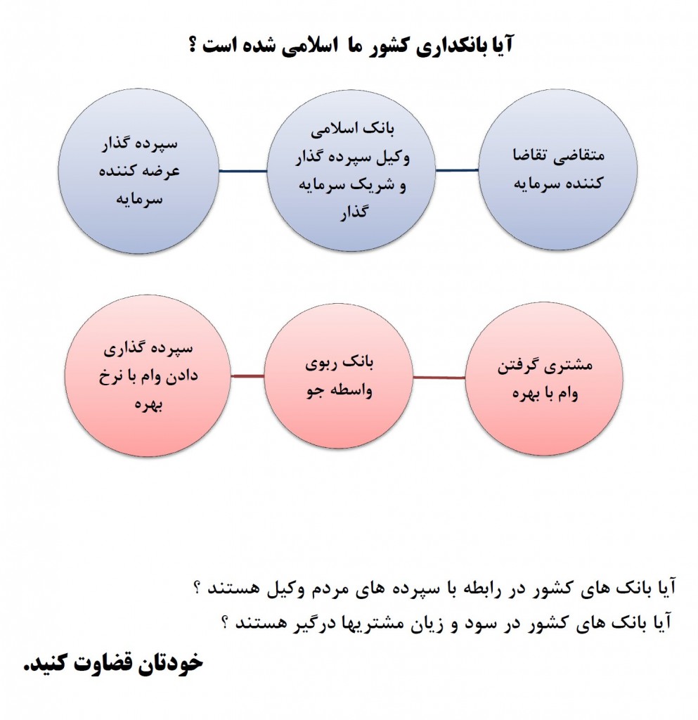سیستم بانک در ایران