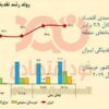 رشد نقدینگی در ایران ۲/۹ برابر کشورهای خاورمیانه
