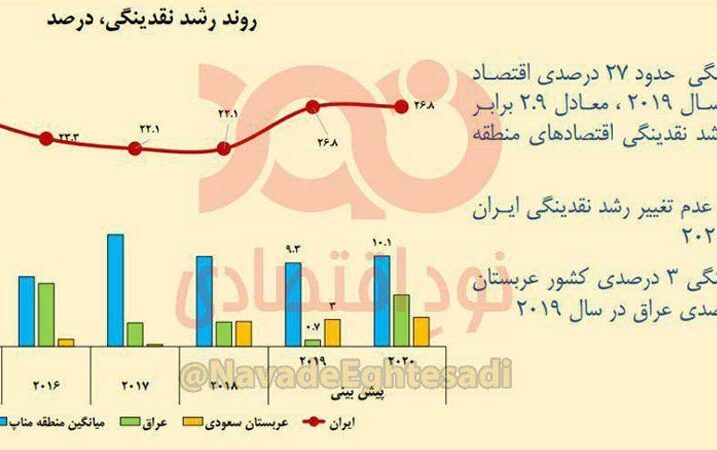 رشد نقدینگی در ایران ۲/۹ برابر کشورهای خاورمیانه
